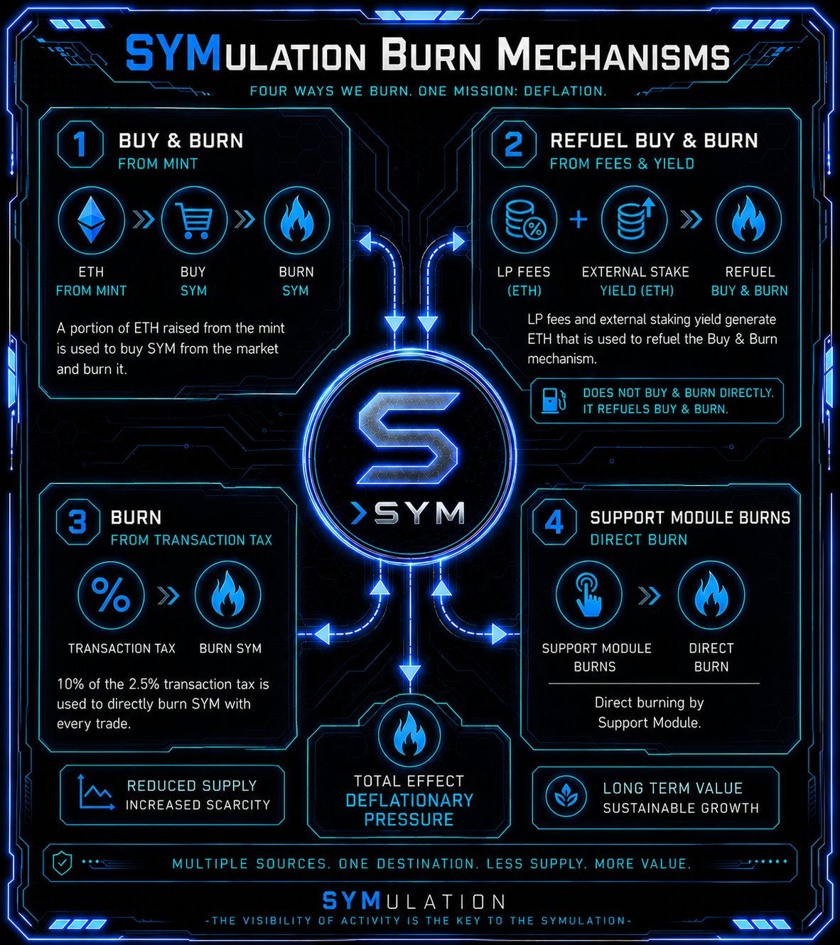 SYMulation Burn Mechanisms